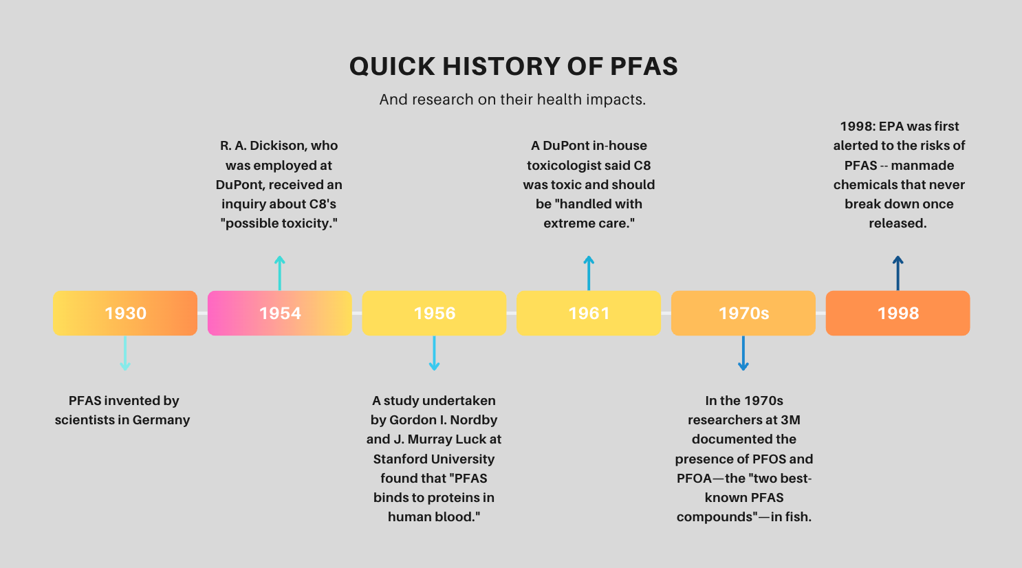 Timeline showing PFAS from 1930 to 1998 detailing key events and research on their health impacts