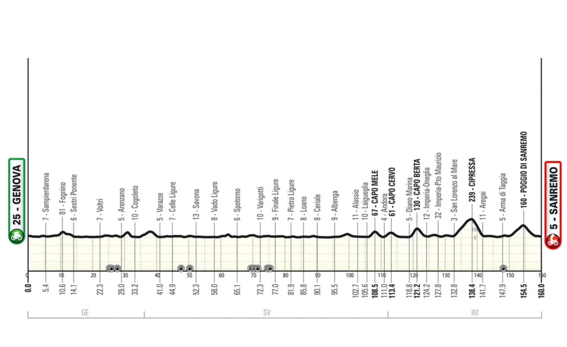 The Milan-San Remo Women route only looks familiar