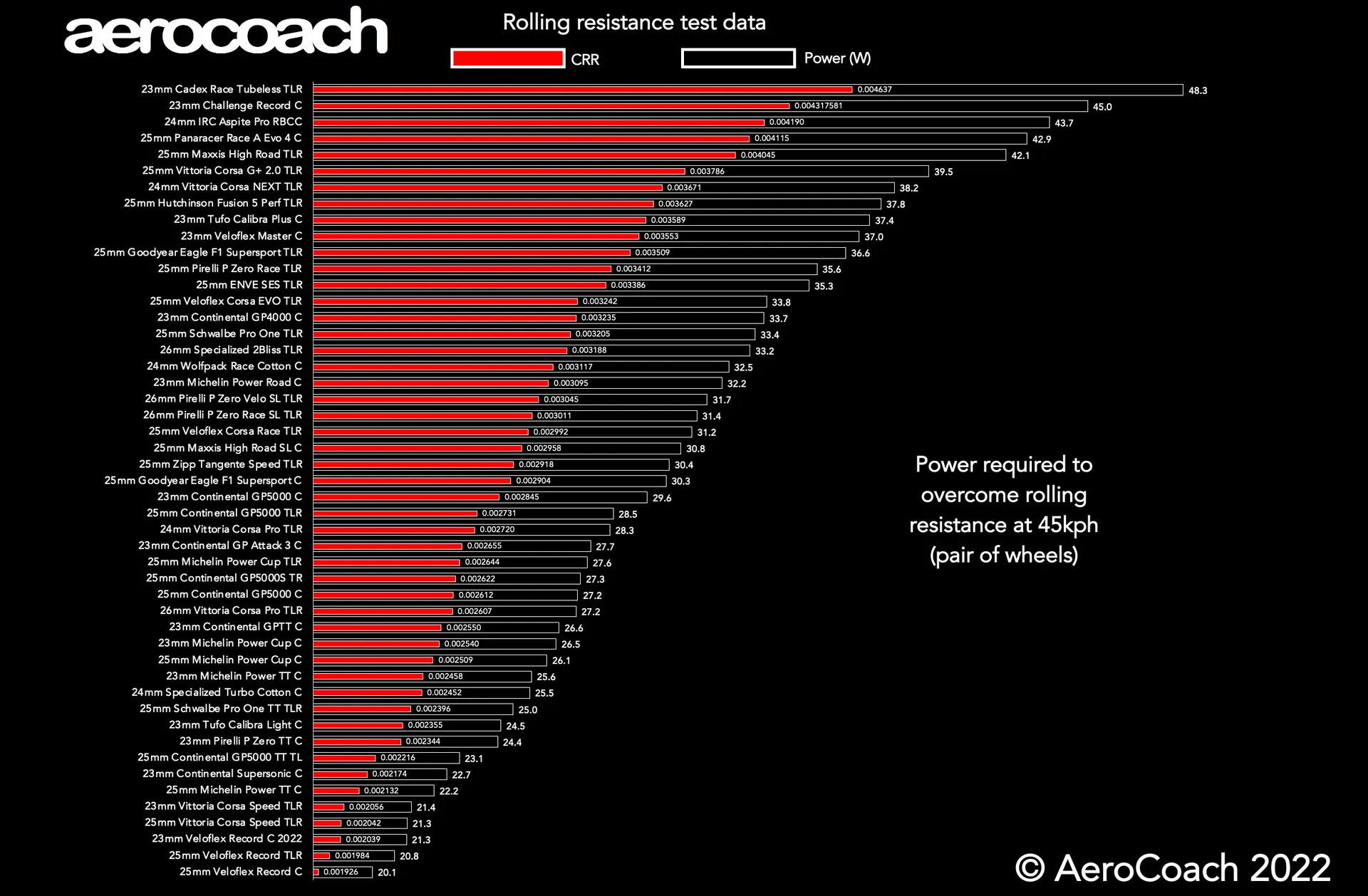 Aerocoach reveals new rolling resistance data (including for track tyres this time)