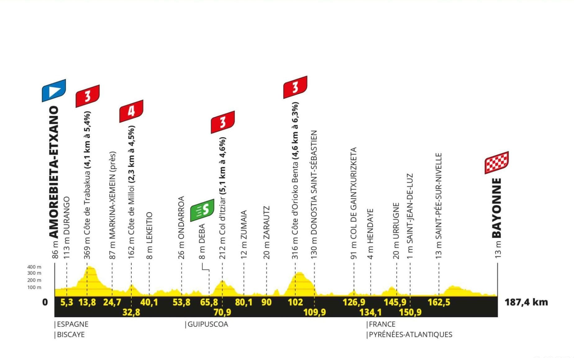 Preview: Tour de France 2023 stage 3