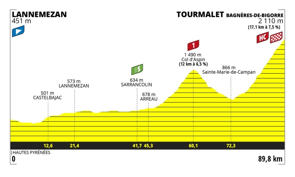 Preview: Tour de France Femmes 2023 stage 7