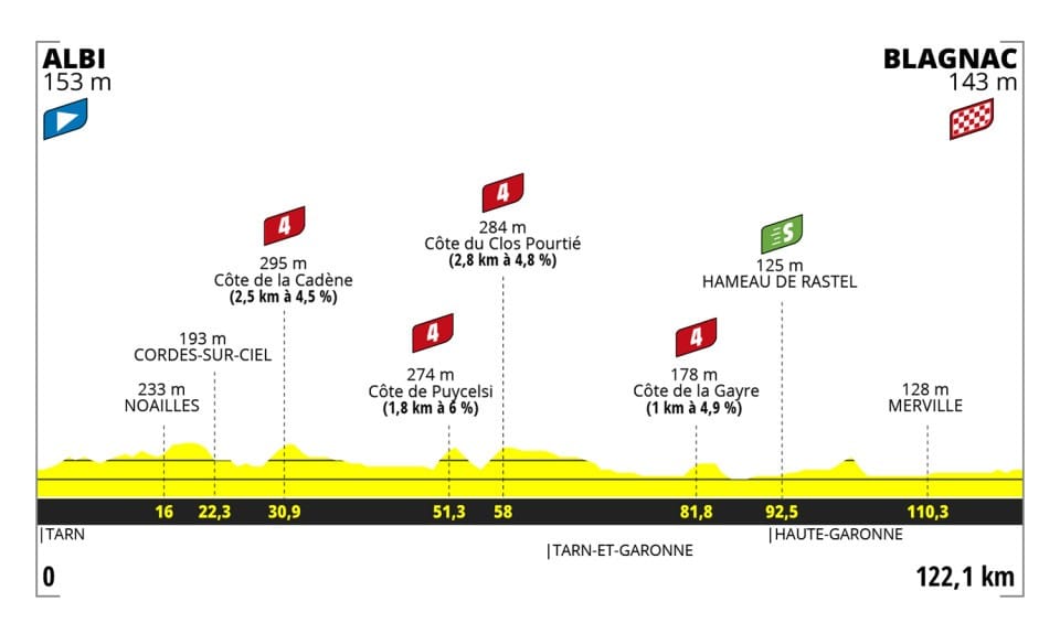 Preview: Tour de France Femmes 2023 stage 6