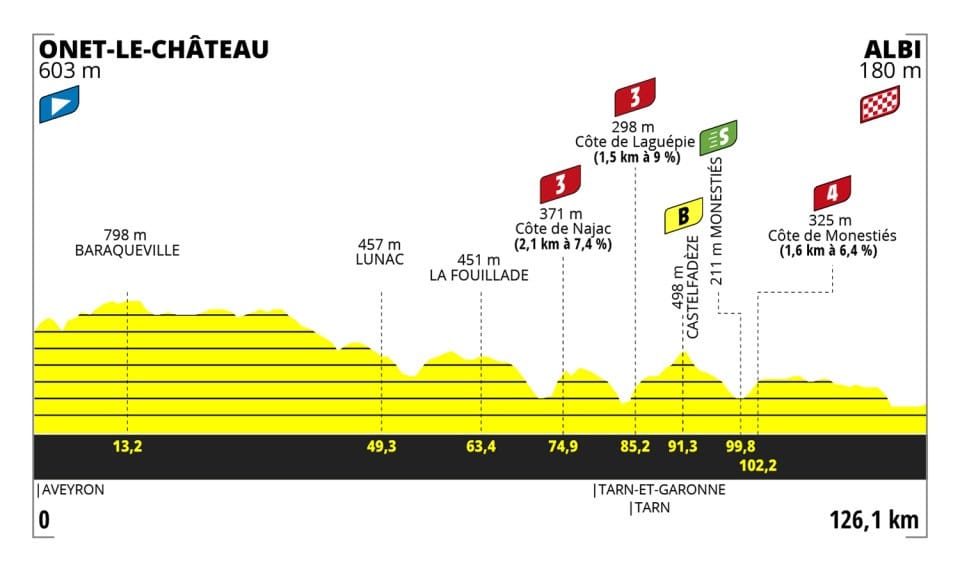 Preview: Tour de France Femmes 2023 stage 5