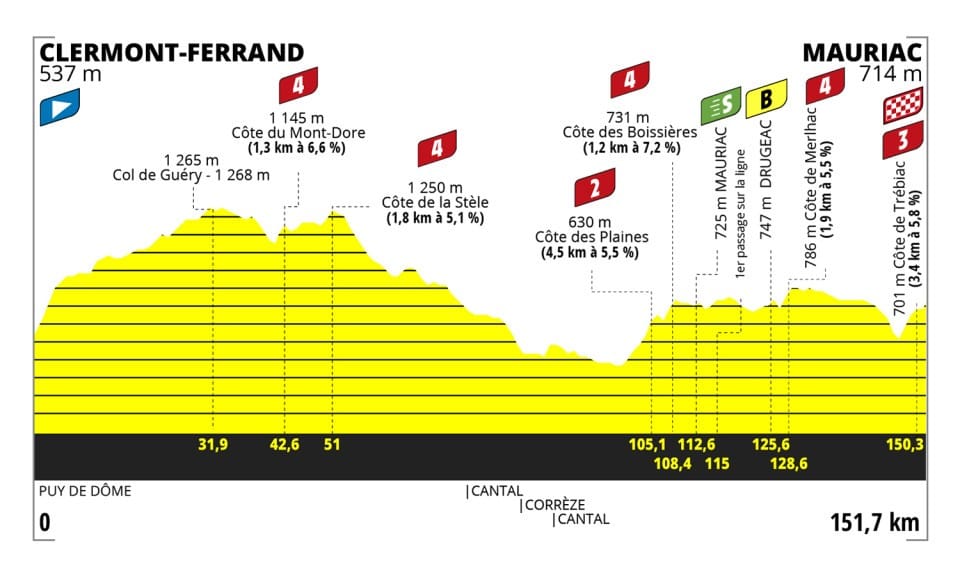 Preview: Tour de France Femmes 2023 stage 2