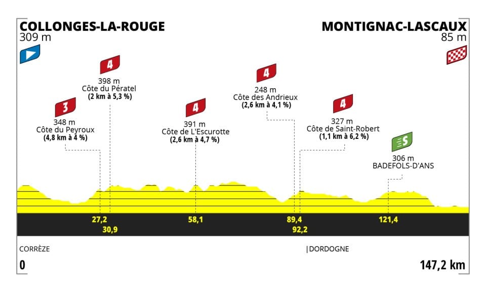 Preview: Tour de France Femmes 2023 stage 3