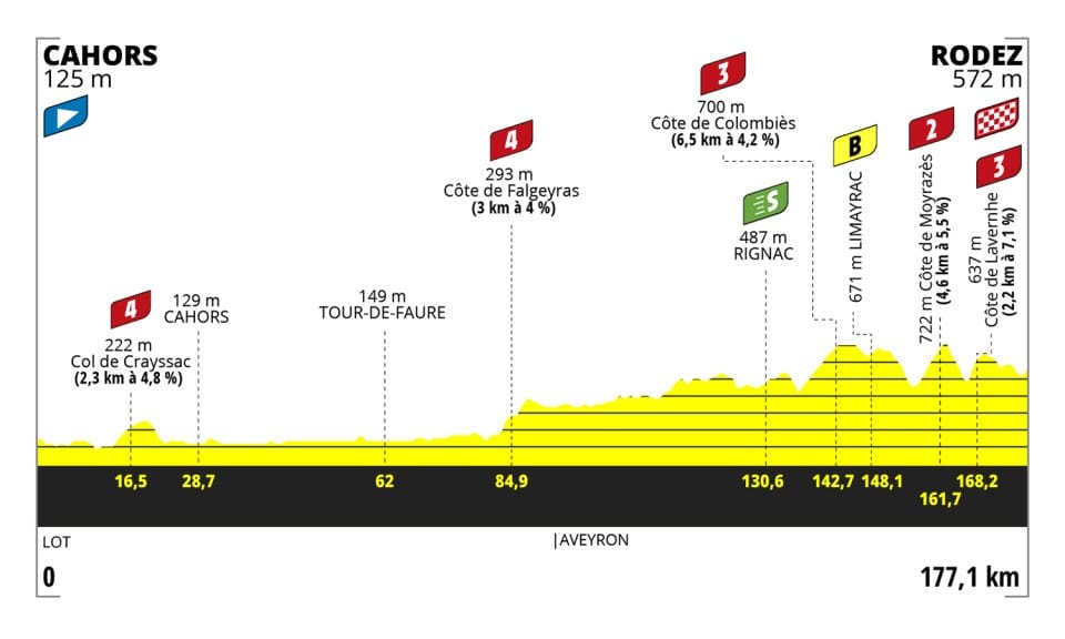 Preview: Tour de France Femmes 2023 stage 4