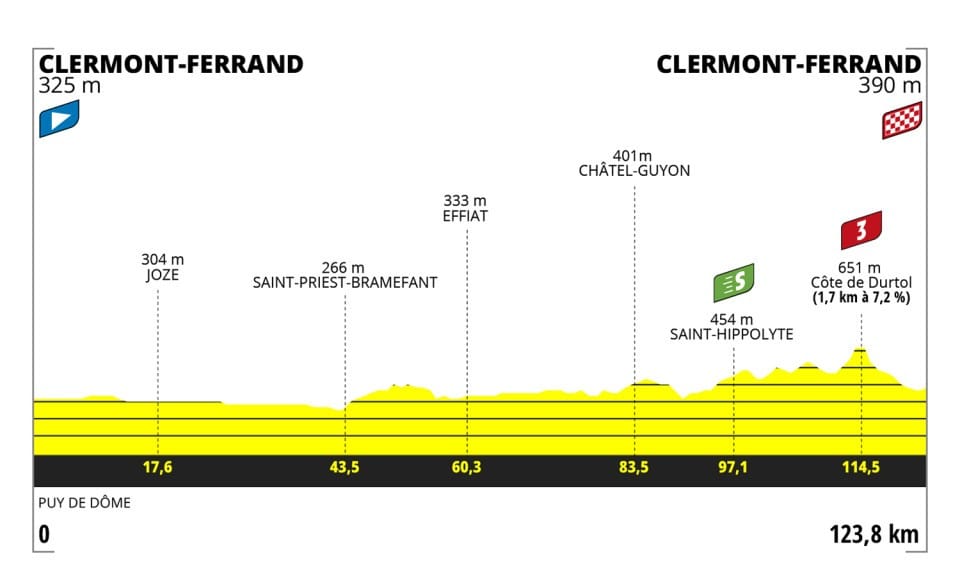 Preview: Tour de France Femmes 2023 stage 1