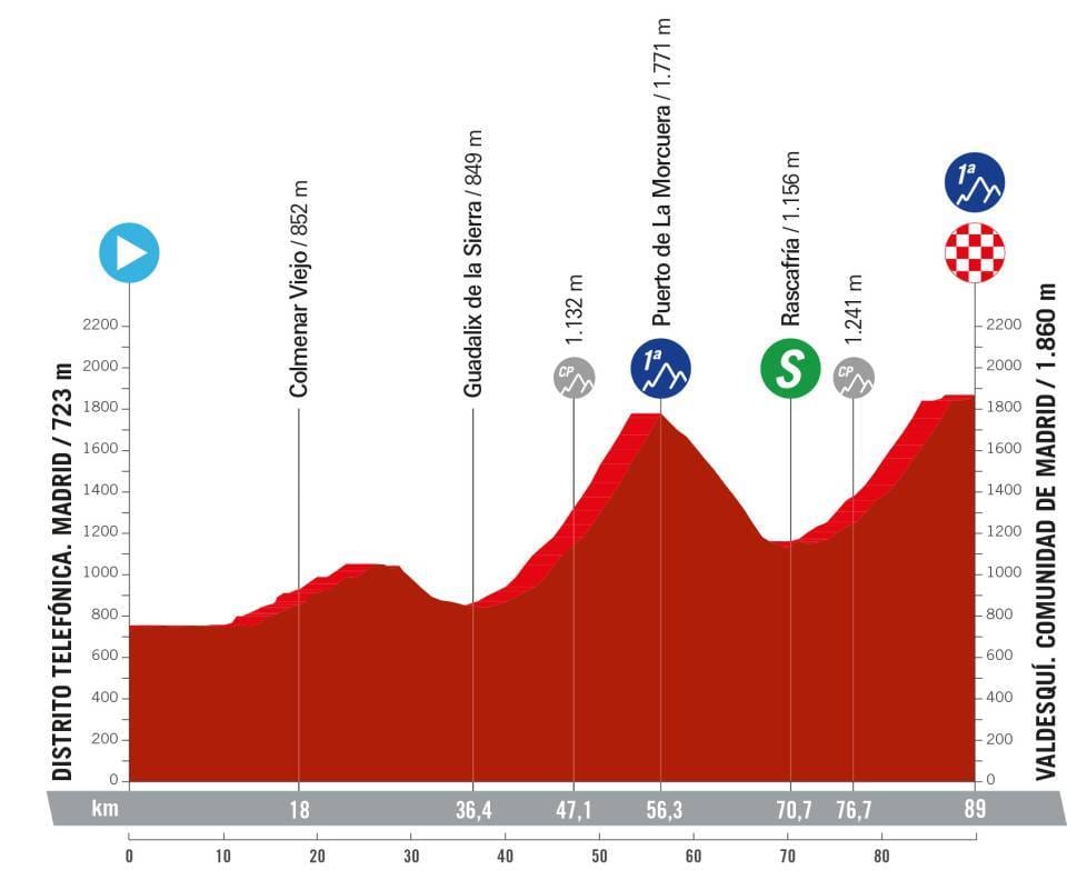 La Vuelta España Femenina Preview: Stage 8