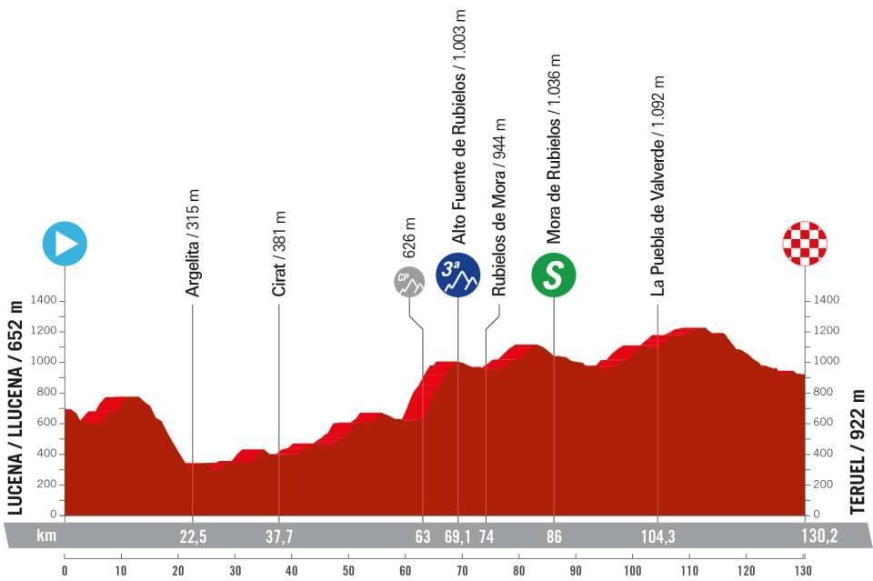 La Vuelta España Femenina Preview: Stage 3