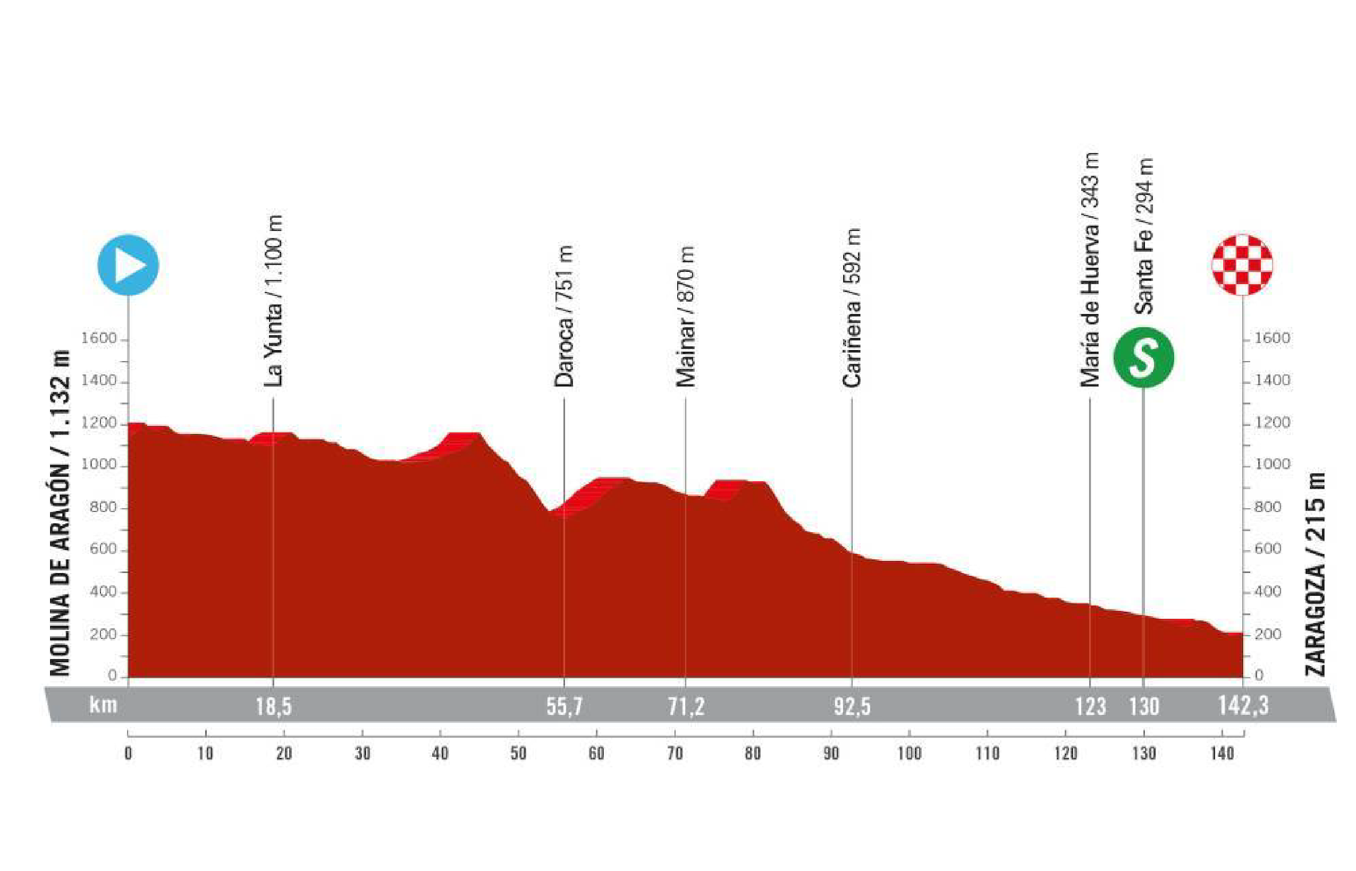 La Vuelta España Femenina Preview: Stage 4