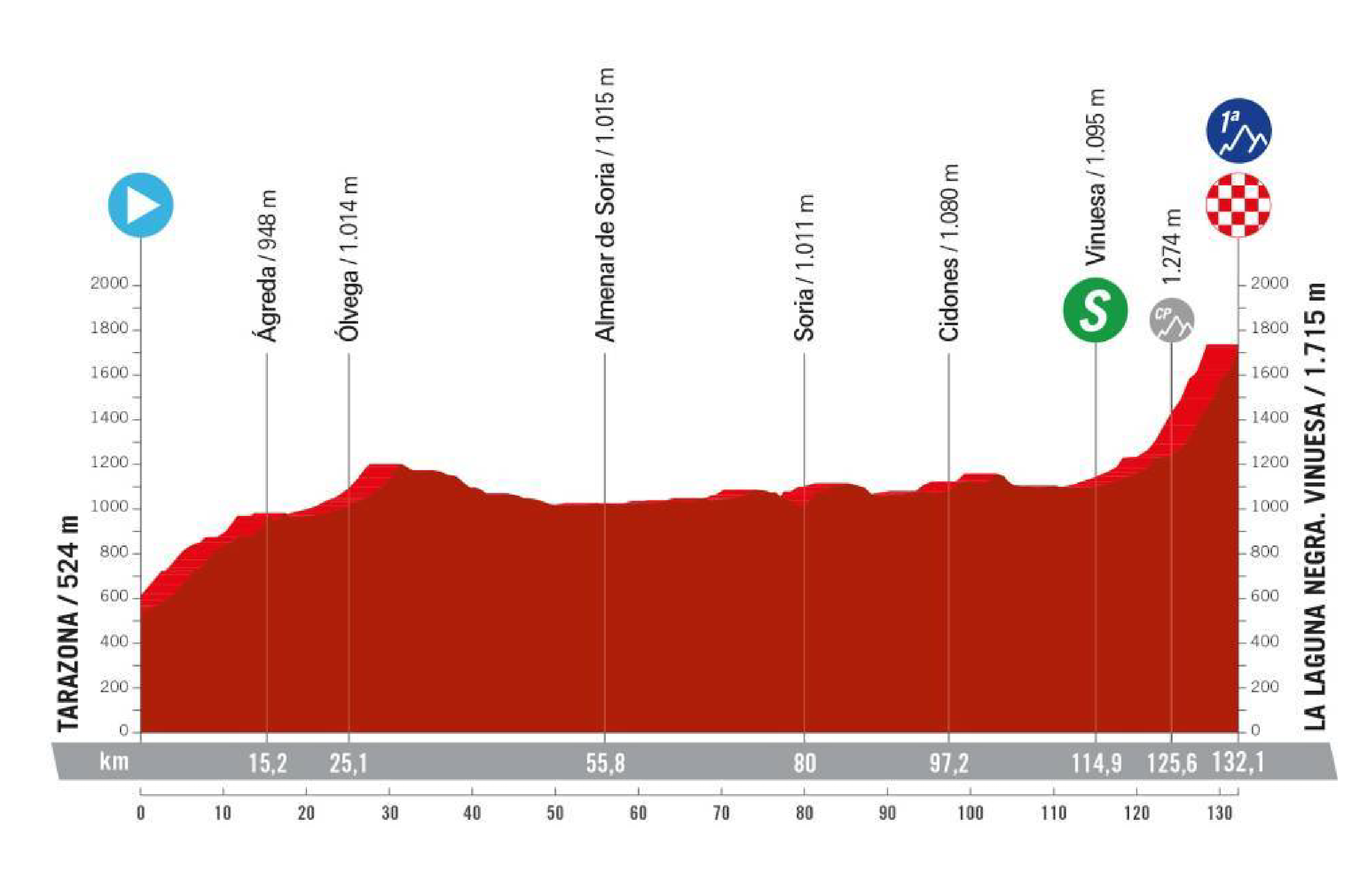La Vuelta España Femenina Preview: Stage 6