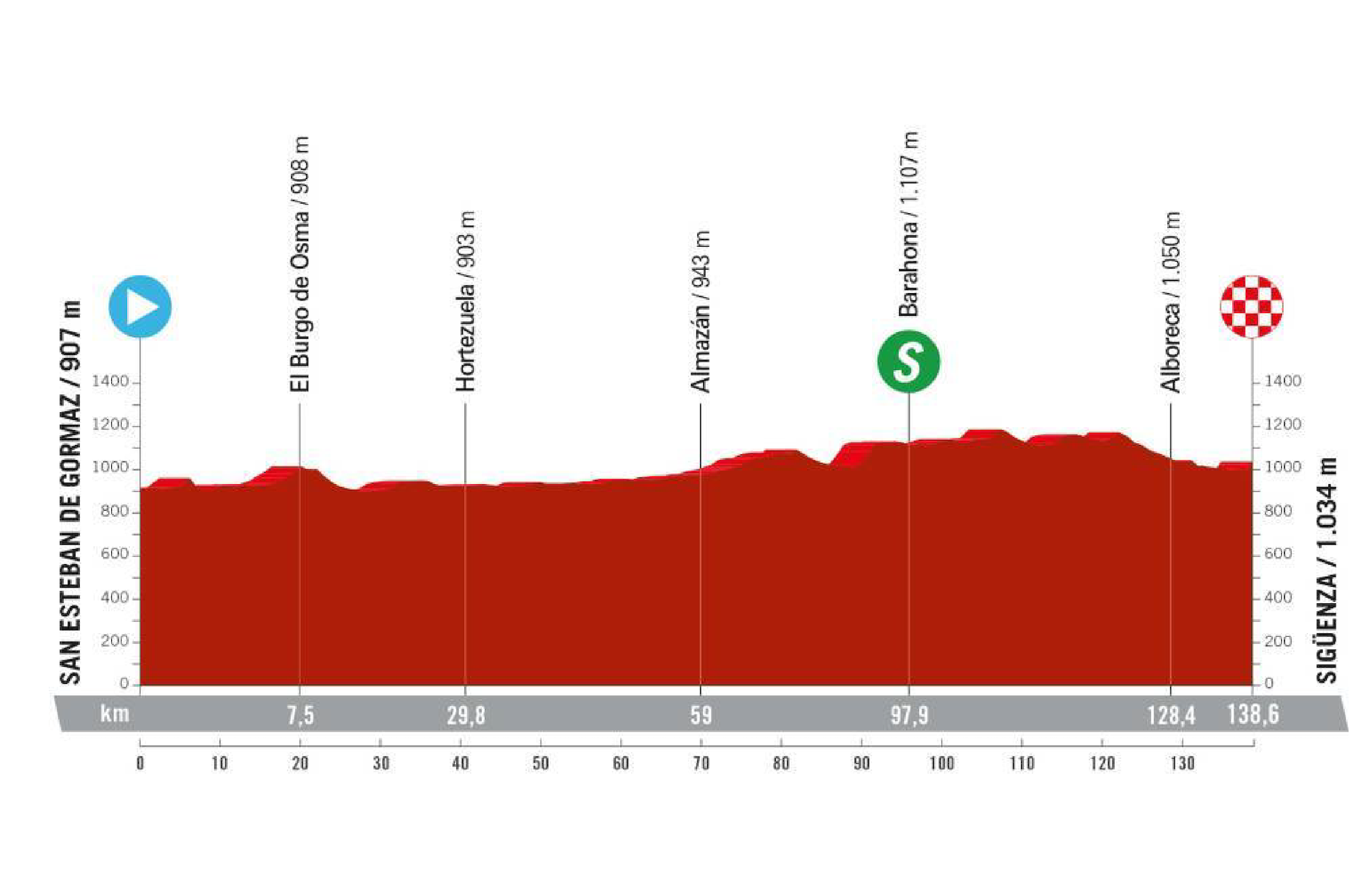 La Vuelta España Femenina Preview: Stage 7