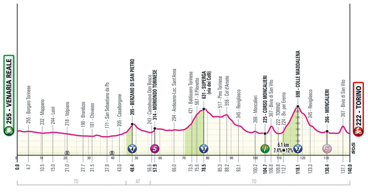 Giro d'Italia Preview: Stage 1