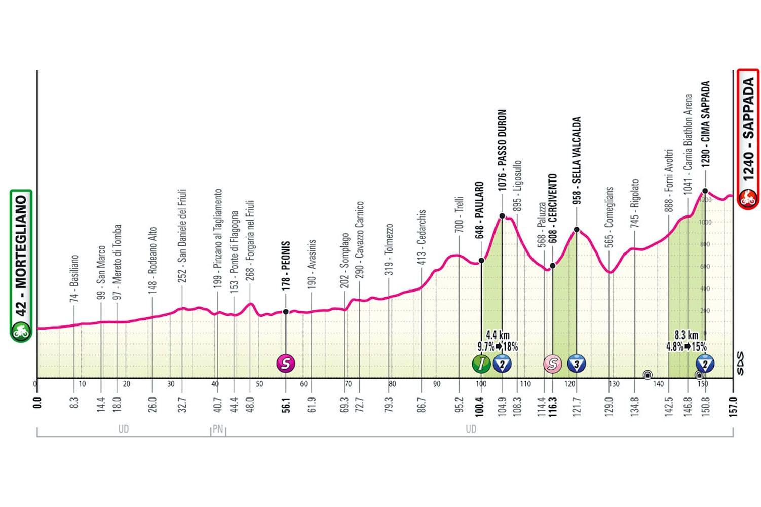 Giro d'Italia Preview: Stage 19