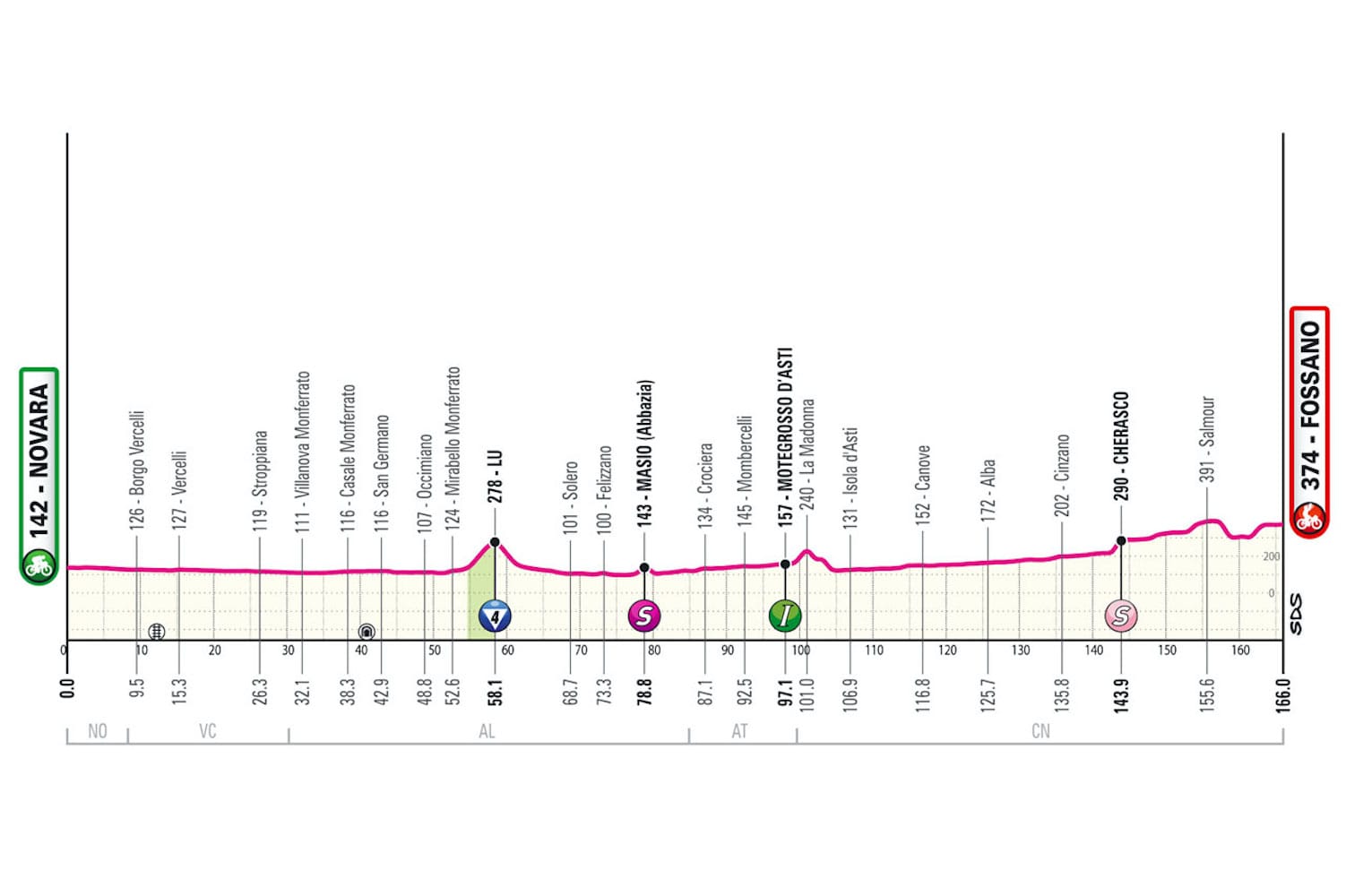 Giro d'Italia Preview: Stage 3