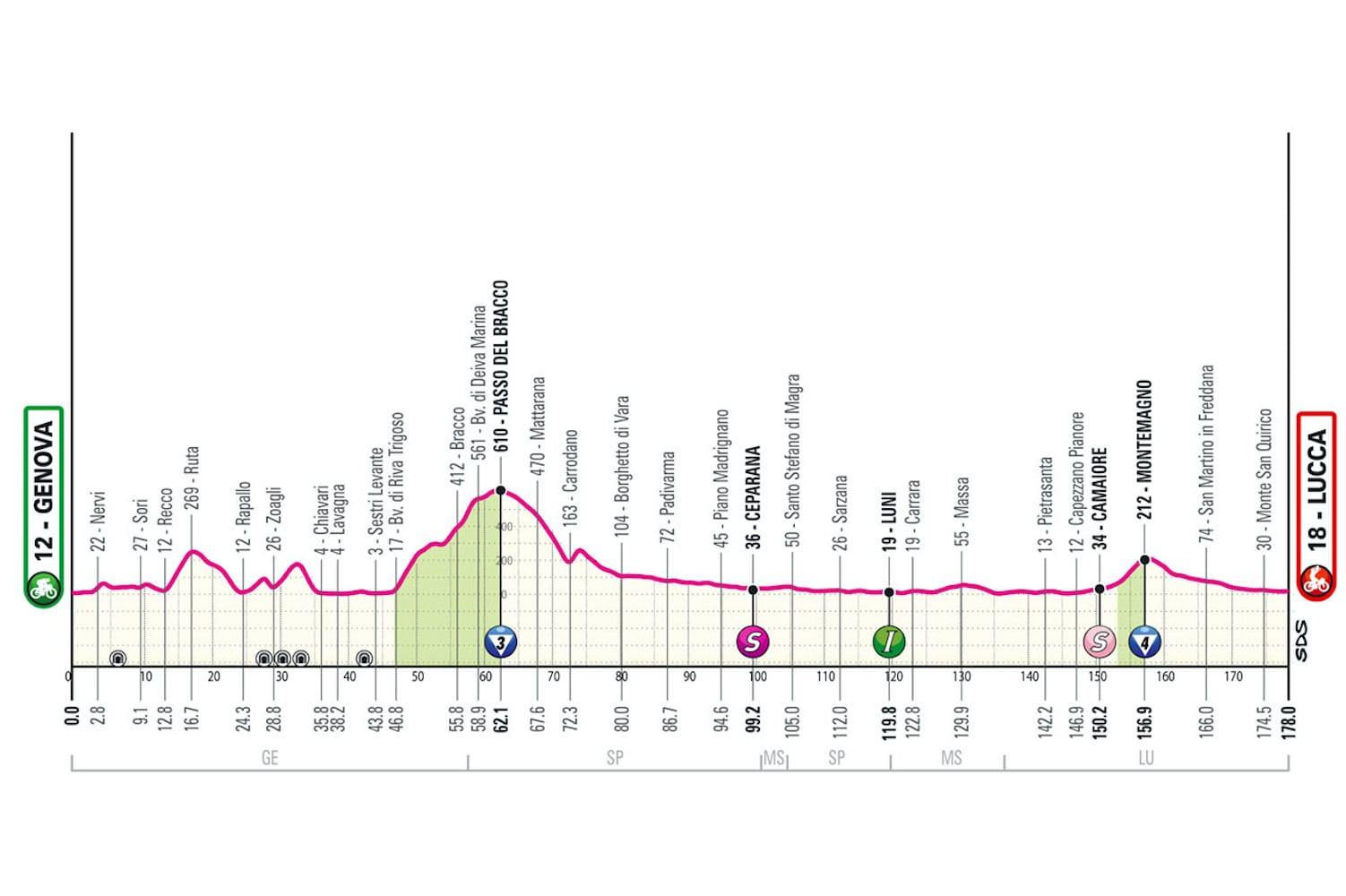 Giro d'Italia Preview: Stage 5