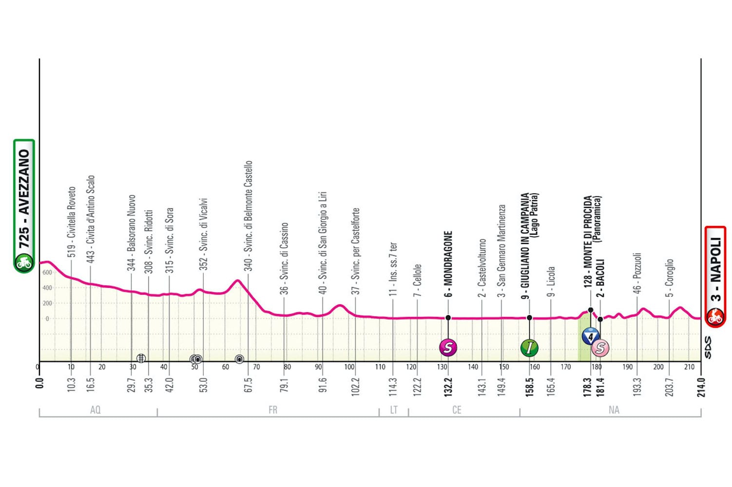 Giro d'Italia Preview: Stage 9