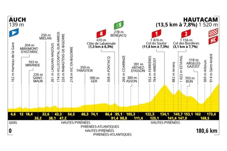 Preview: 2025 Tour de France, stage 12