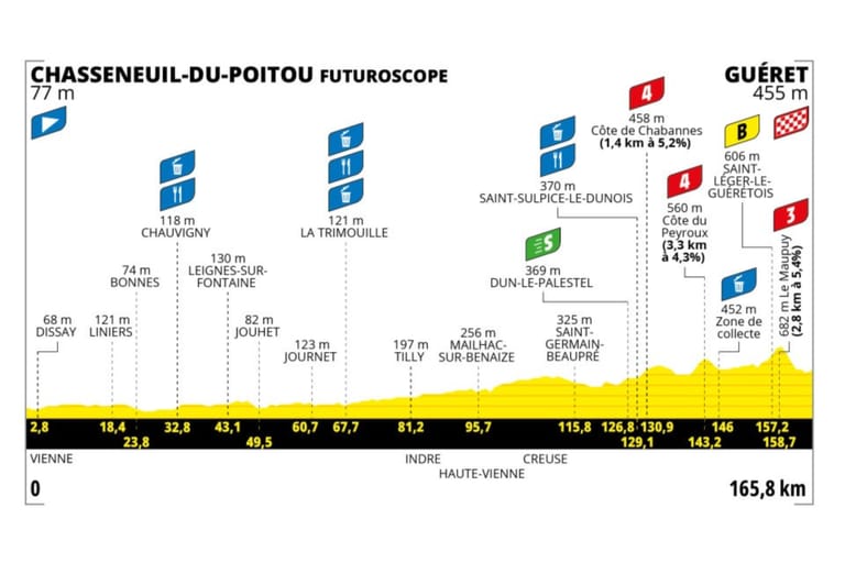 Preview: 2025 Tour de France Femmes avec Zwift, stage 5