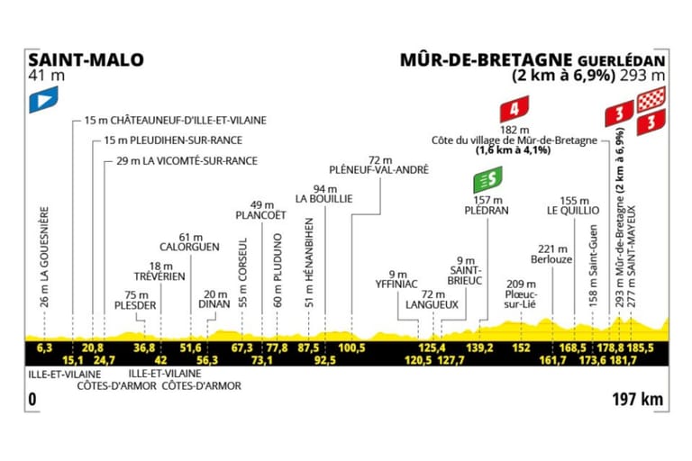 Preview: 2025 Tour de France, stage 7