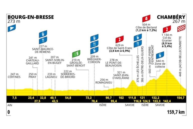 Preview: 2025 Tour de France Femmes avec Zwift, stage 7