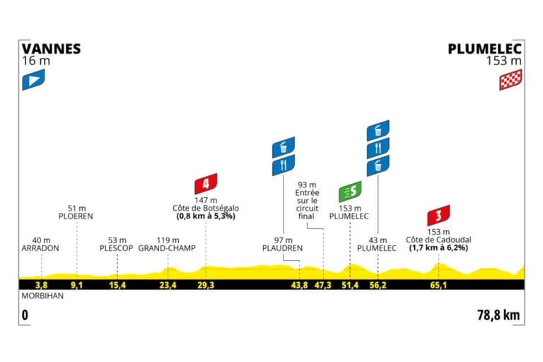Preview: 2025 Tour de France Femmes avec Zwift, stage 1