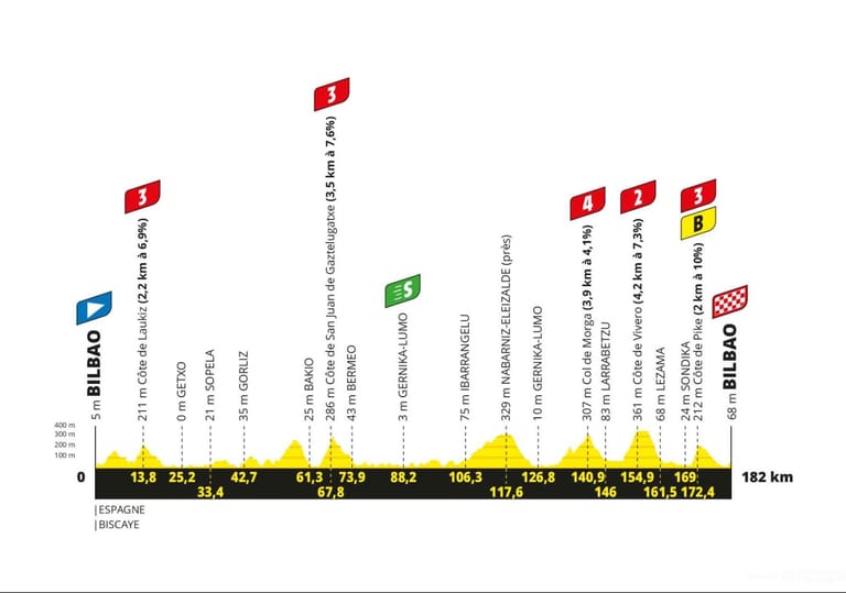 Preview: Tour de France 2023 stage 1