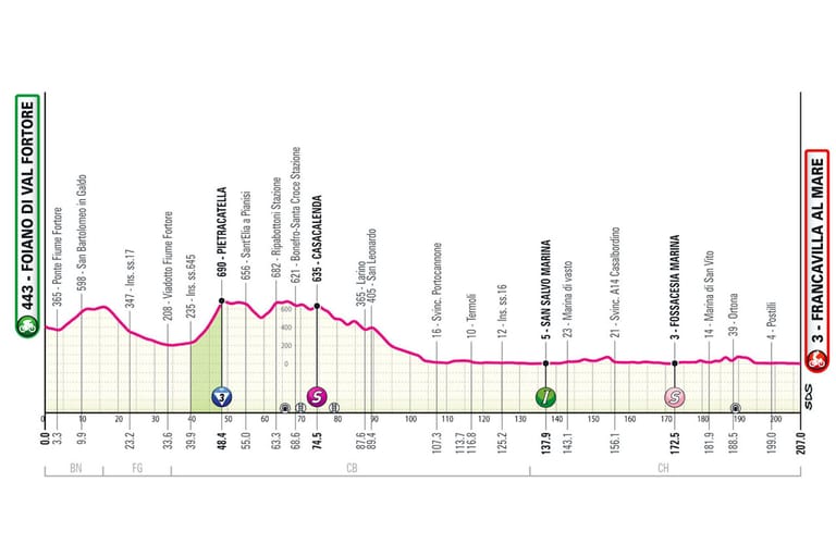 Giro d'Italia Preview: Stage 11