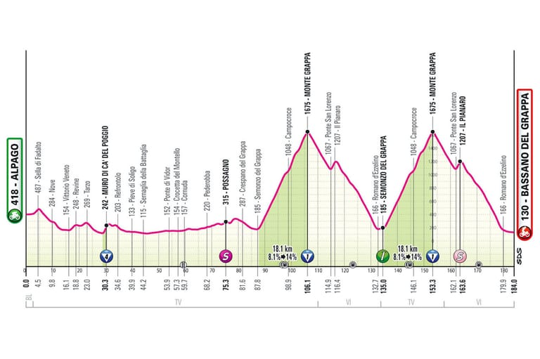 Giro d'Italia Preview: Stage 20