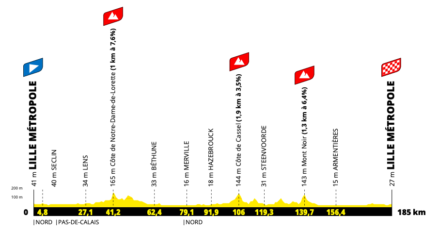 The profile of stage 1 of the 2025 Tour de France.