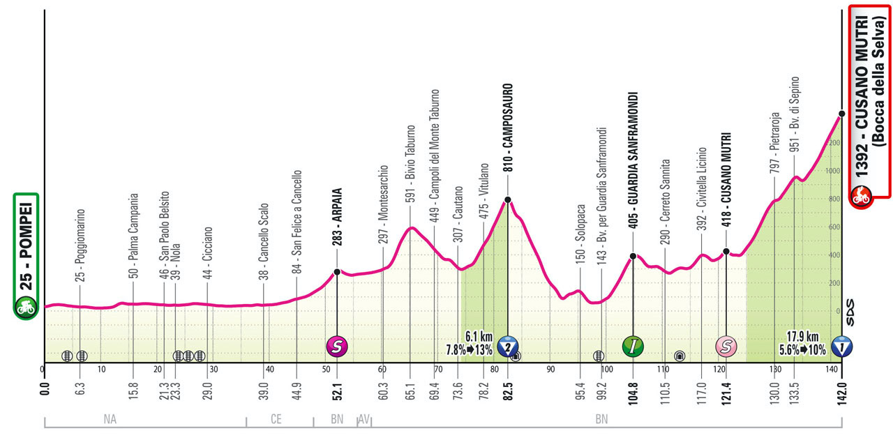 The profile of stage 10 of the Giro d'Italia.