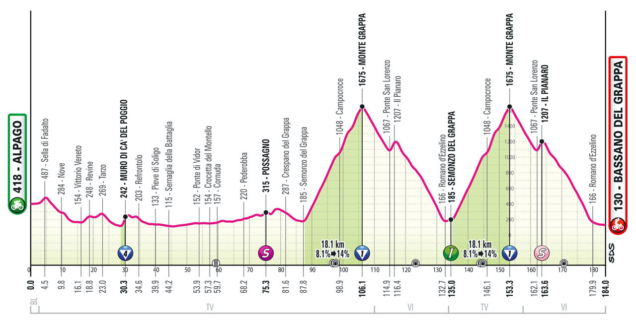 The profile of stage 20 of the Giro d'Italia.