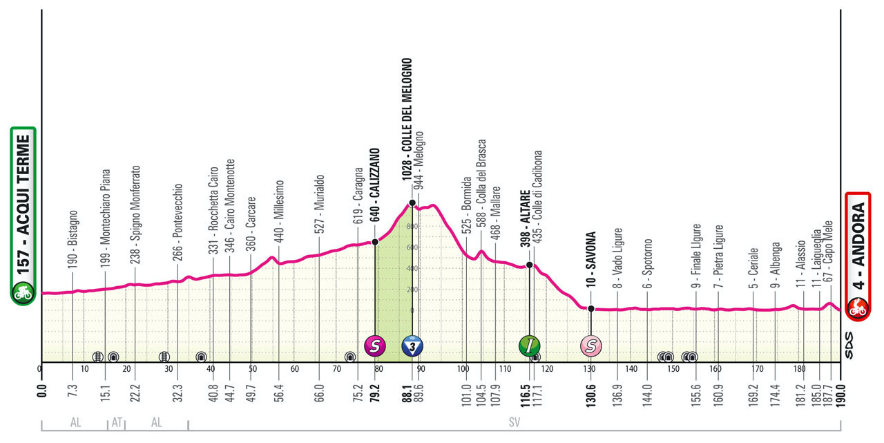 The profile of stage 4 of the Giro d'Italia.