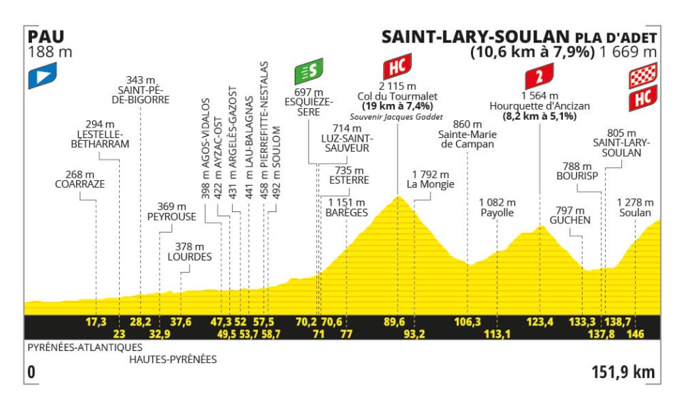 Stage 14 of the Tour de France.