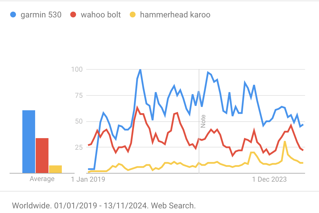 Google trends image comparing garmin, wahoo and hammerhead search