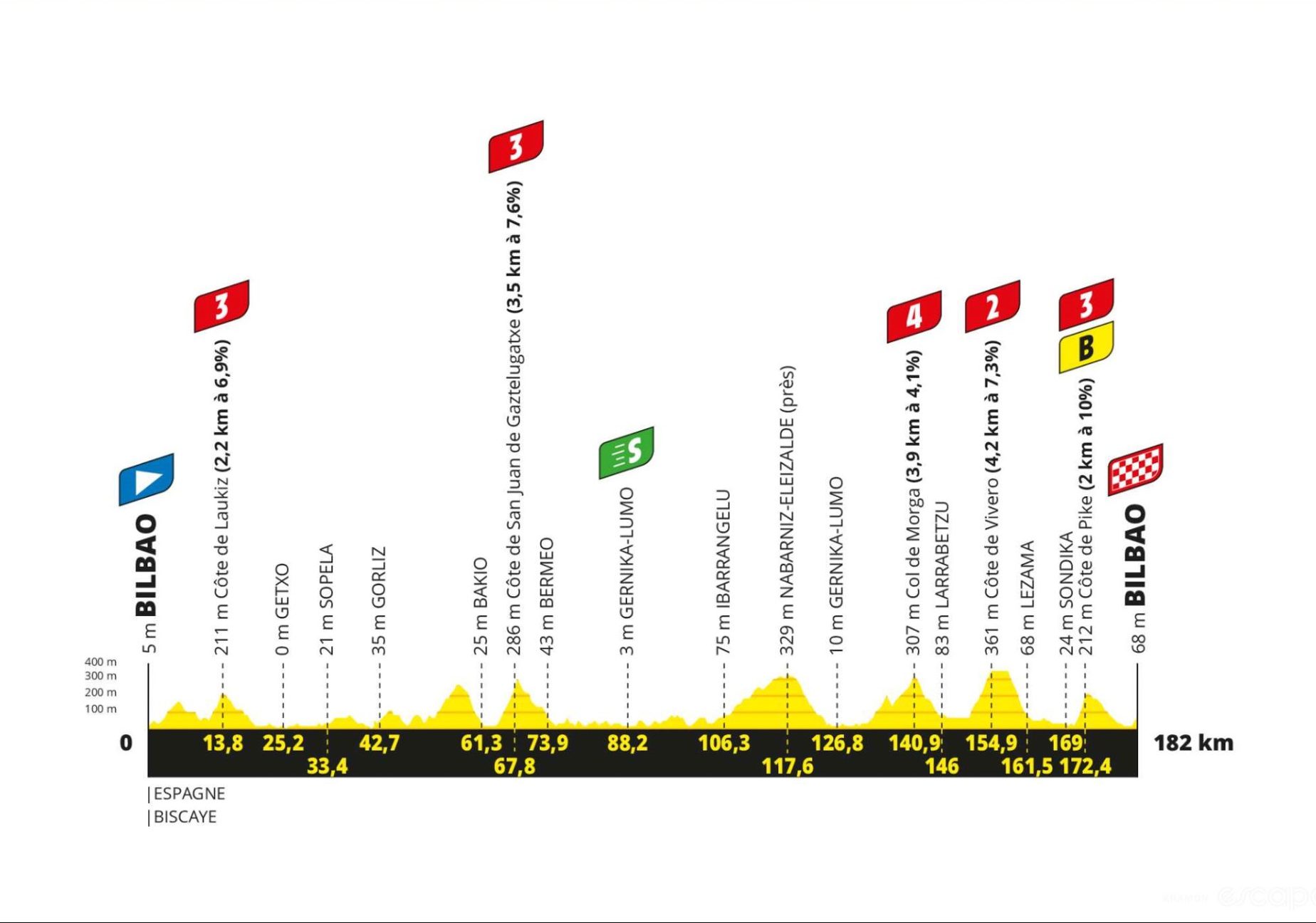 Preview Tour de France 2023 stage 1 Escape Collective