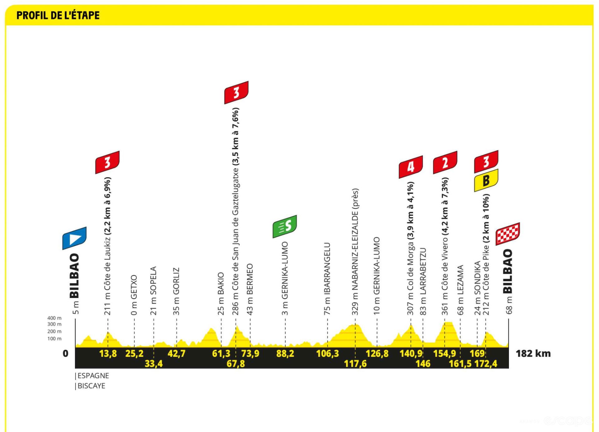 2023 Tour de France stage 1 route profile, featuring five categorized climbs from Bilbao to Bilbao.