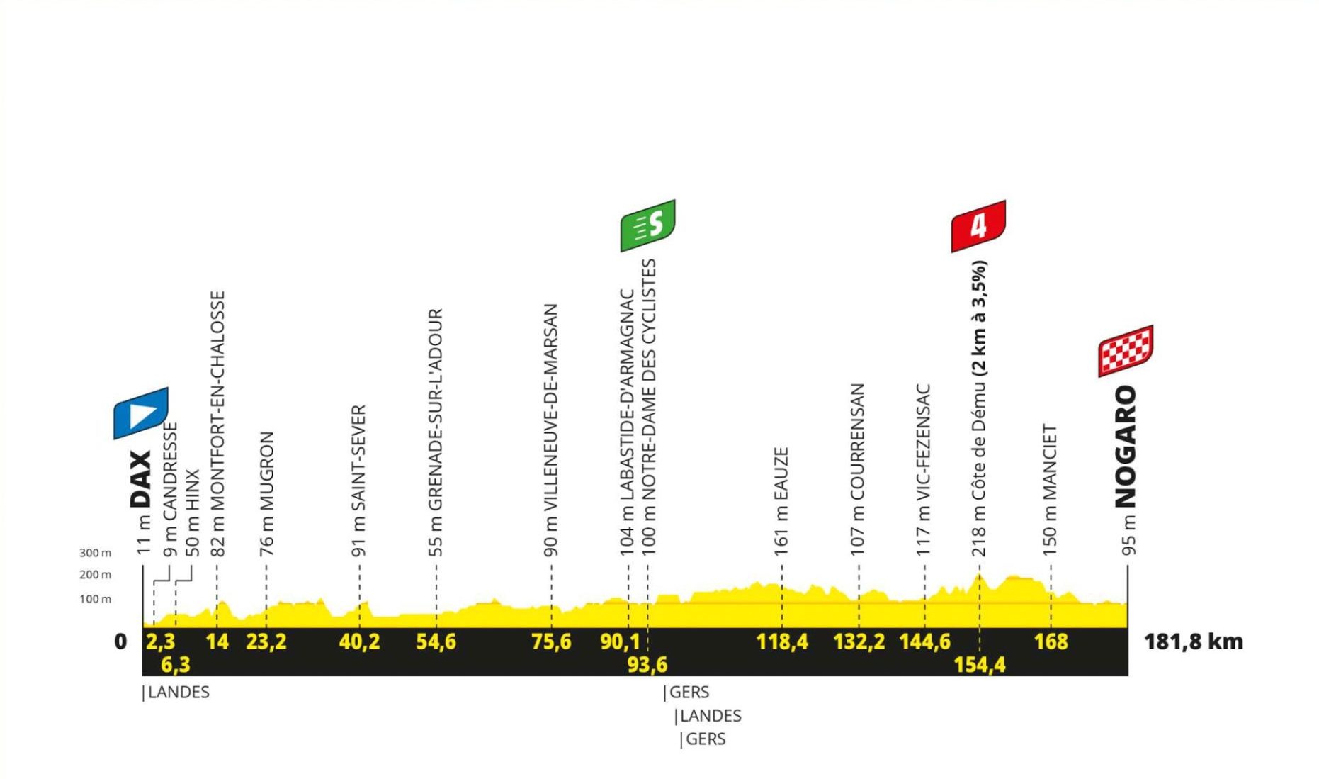 2023 Tour de France stage 4 profile.