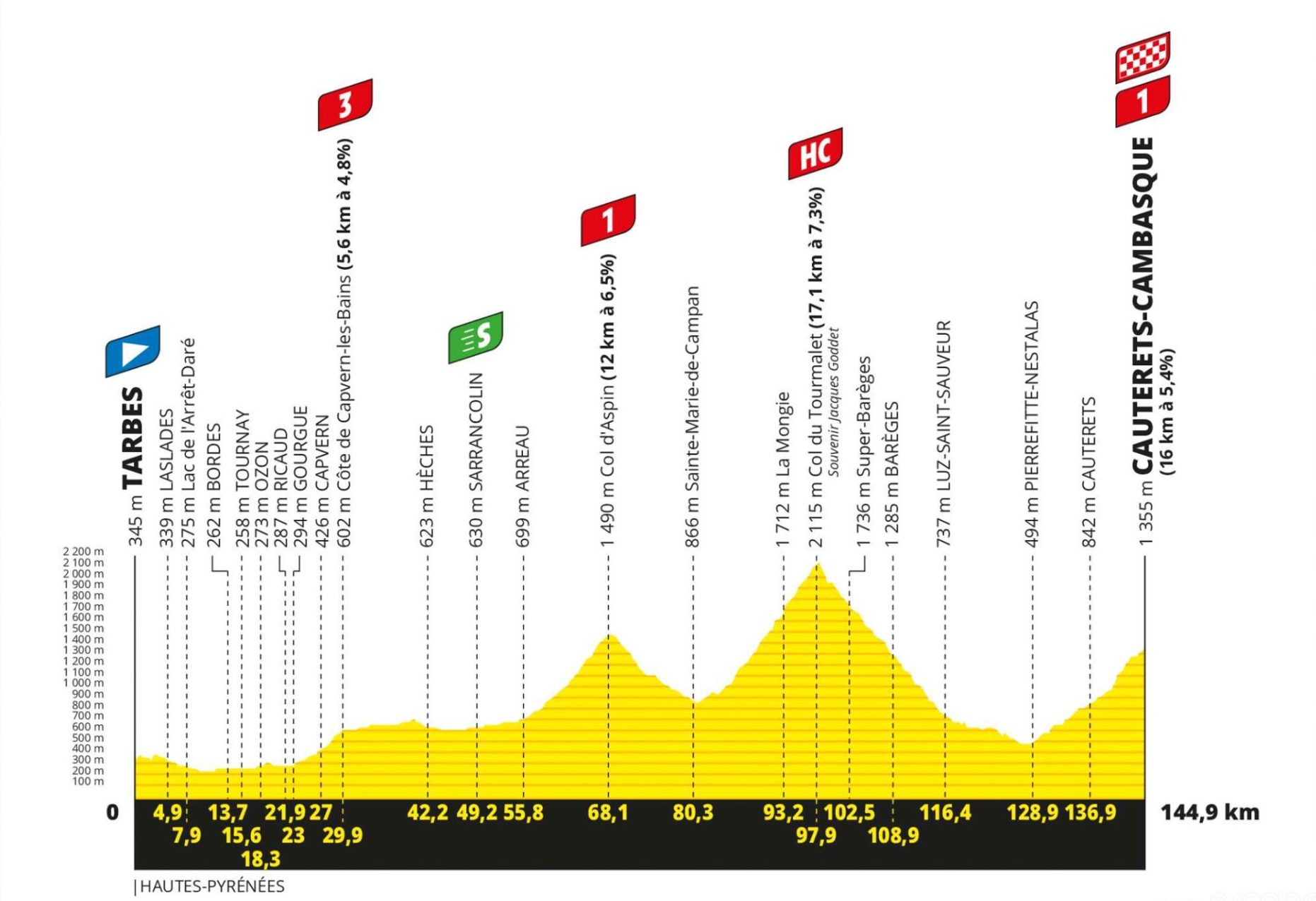 2023 Tour de France stage 6 profile.