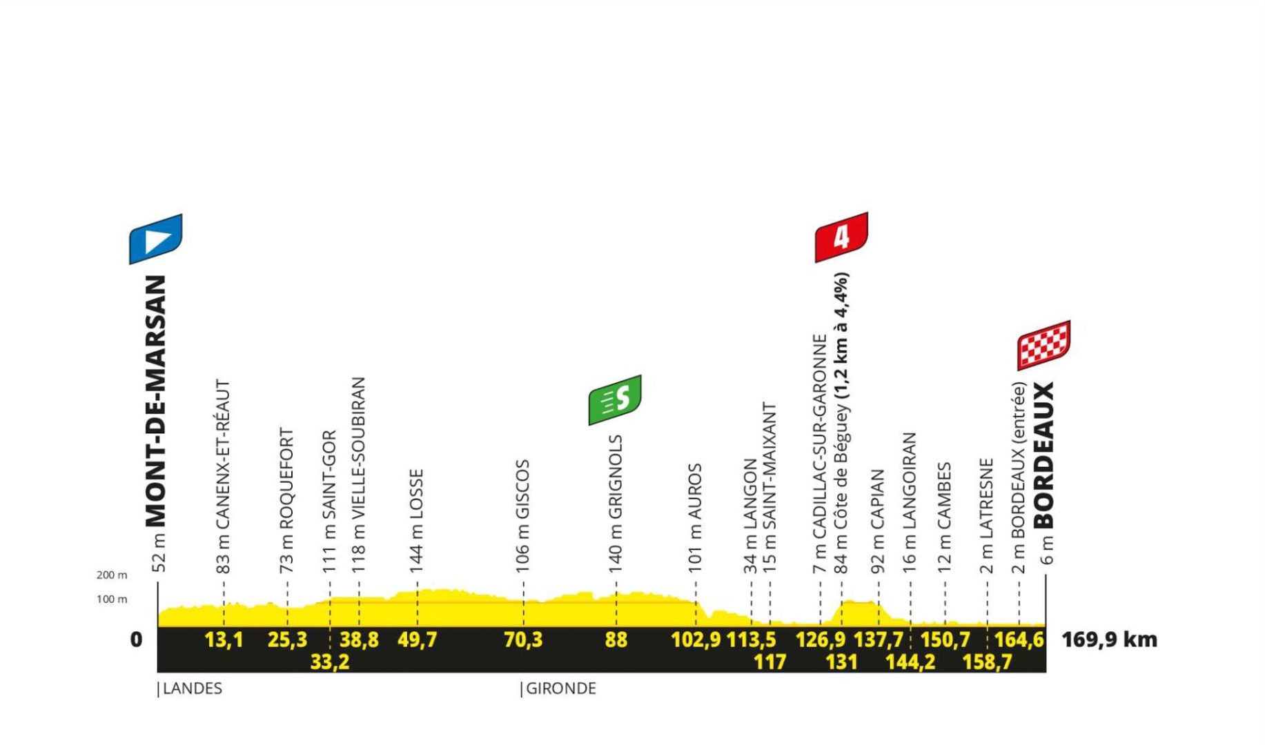 2023 Tour de France stage 7 profile.