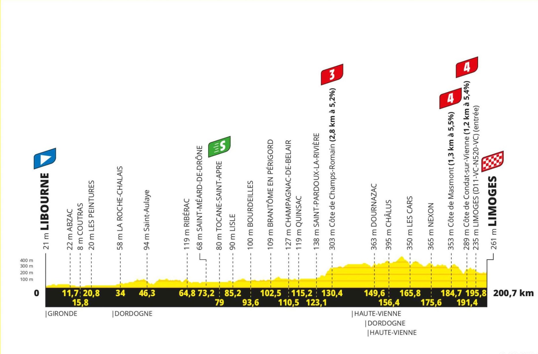 2023 Tour de France stage 8 profile.