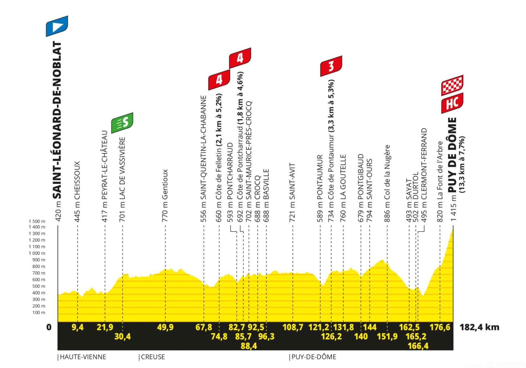 2023 Tour de France stage 9 profile.