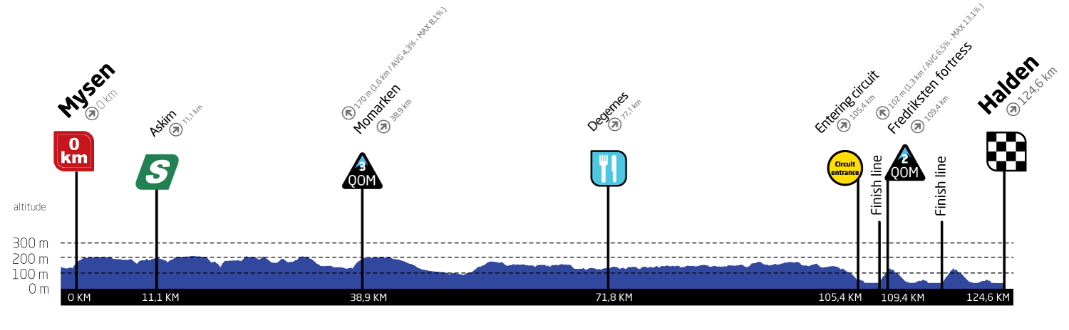 The route profile of stage 1 of the 2023 Tour of Scandinavia.