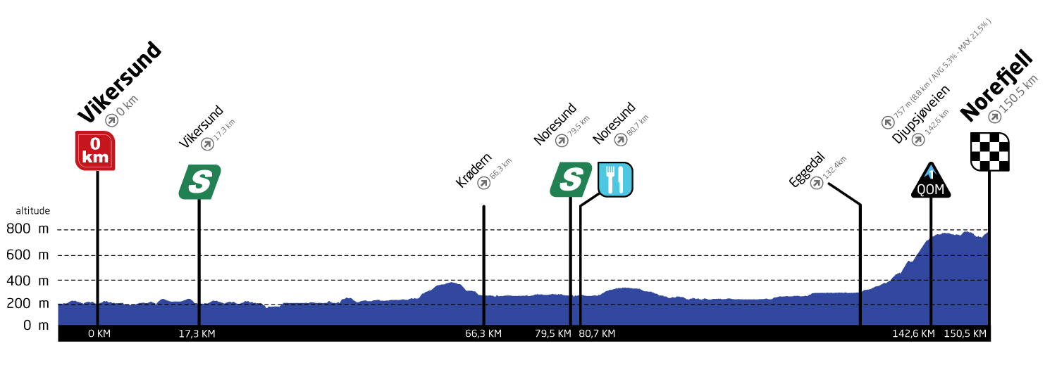 The route profile of stage 2 of the 2023 Tour of Scandinavia, which features a steep climb eight km from the finish.