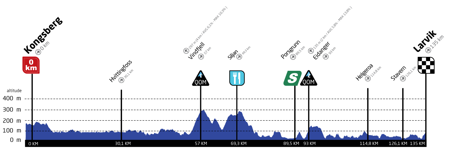 The route of stage 3 of the 2023 Tour of Scandinavia, featuring a lumpy profile in the second half and a climb to the finish at Larvik.