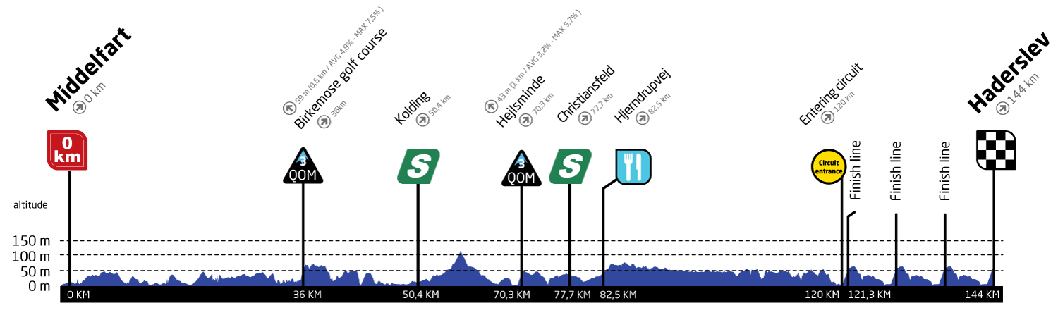 The route profile of the fifth and final stage of the 2023 Tour of Scandinavia, which again is mostly rolling, with a circuit in Haderslev that the riders will do three times before finishing on a short climb.