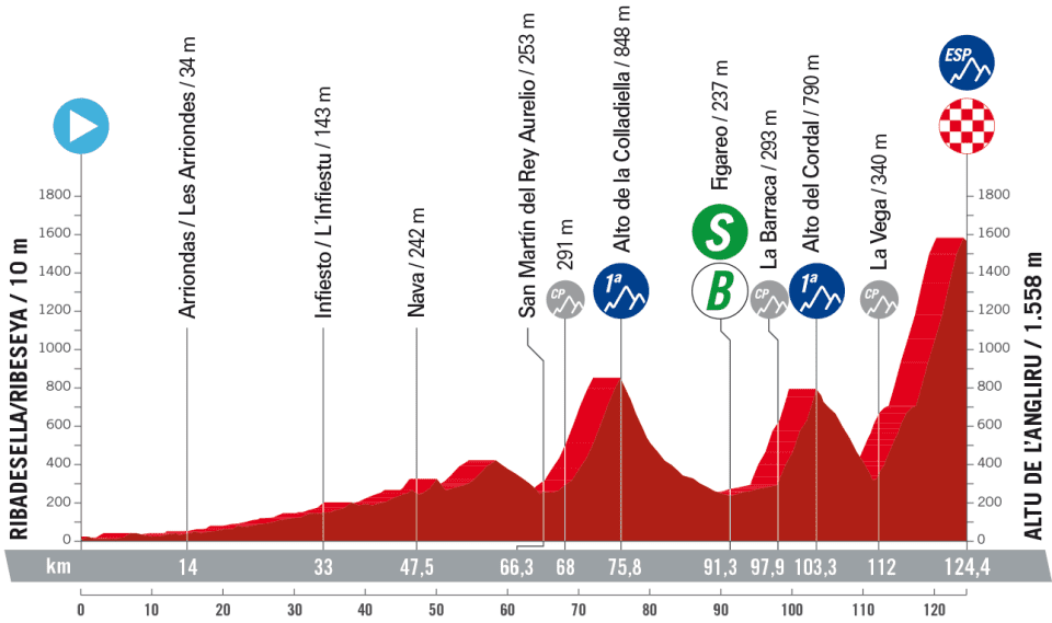 The profile of stage 17 of the 2023 Vuelta a España, with a long, exceptionally steep climb to finish on Alto Angliru.