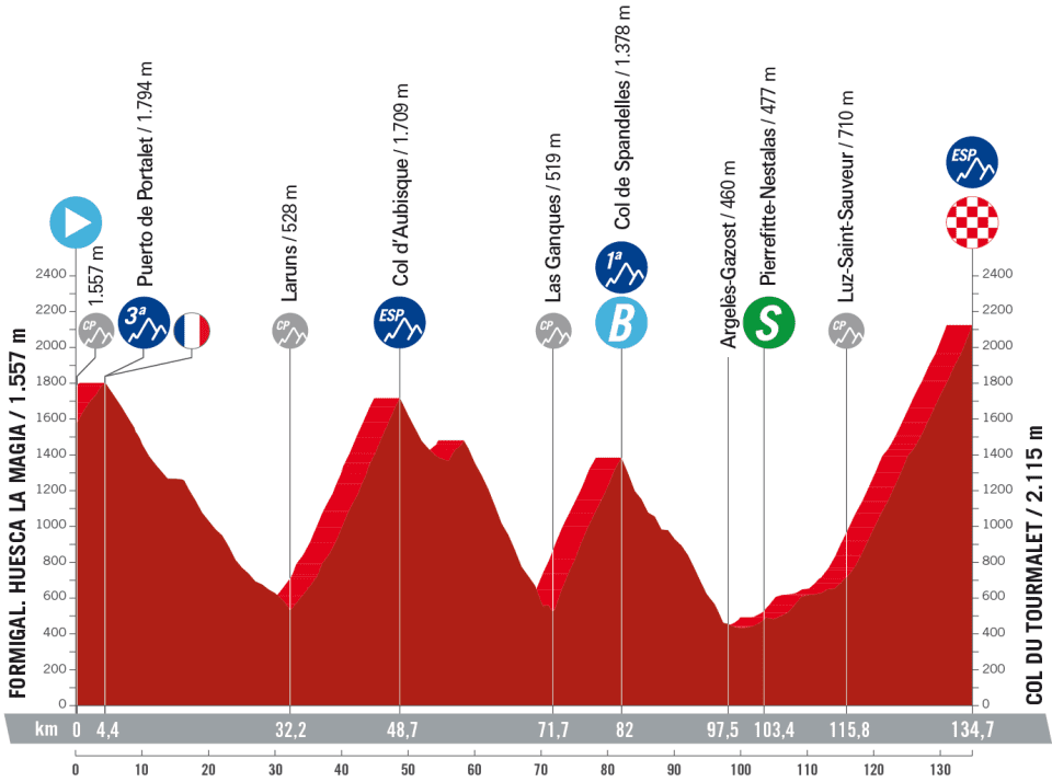 The profile of stage 13 of the Vuelta a España, which is a brutal, sawtooth-like procession of climbs culminating in the Col du Tourmalet.