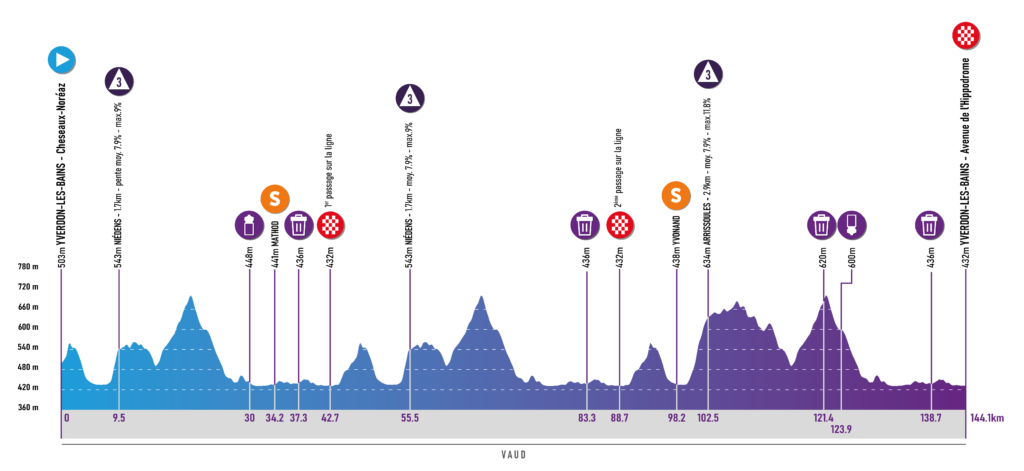 The route profile of stage one, which is 144.1 km long. The profile features a number of sharp climbs, most of them uncategorized. Some of the climbs feature long flat sections between them and the next, while others start swiftly after the previous descent. 
