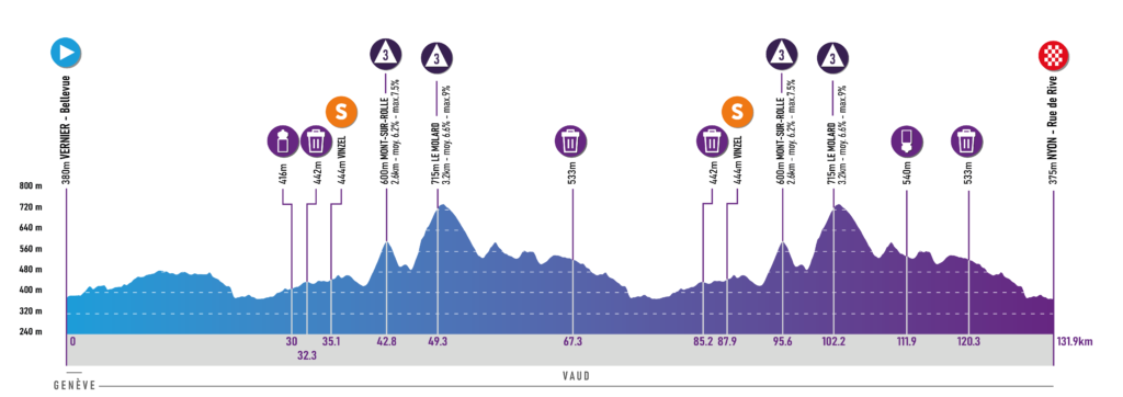 The profile of stage 3, with a gently rolling first 40 kilometers followed by two categorized climbs in succession, then a long, rolling section before the riders are back on the same circuit to the climbs. The race finishes with the gentle rolling/descending section that will come on twisty roads.